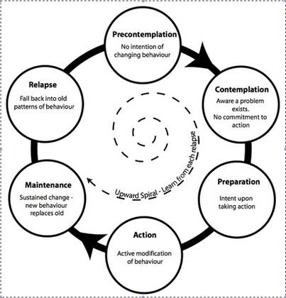 Triad of Change